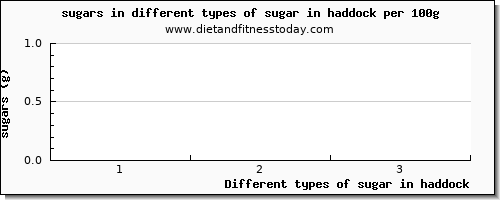 sugar in haddock sugars per 100g